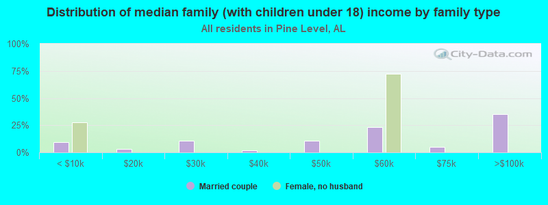 Distribution of median family (with children under 18) income by family type