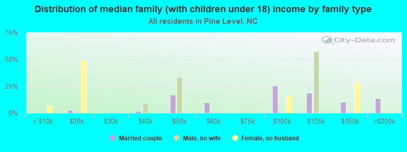 Distribution of median family (with children under 18) income by family type