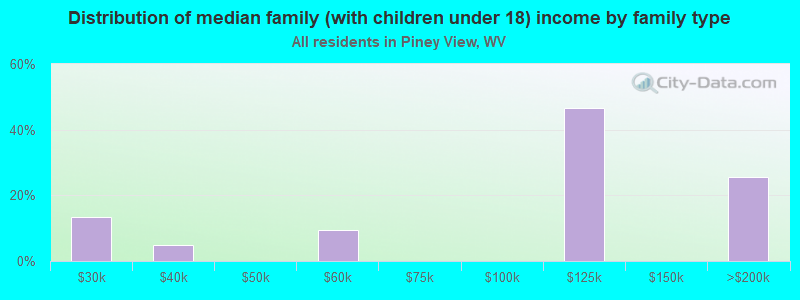 Distribution of median family (with children under 18) income by family type