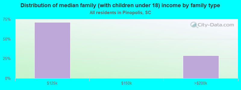 Distribution of median family (with children under 18) income by family type