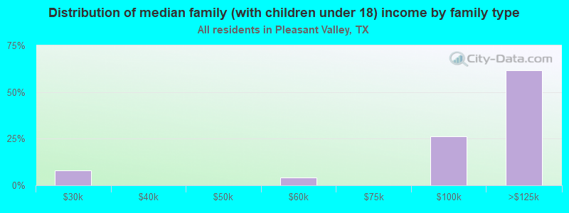 Distribution of median family (with children under 18) income by family type