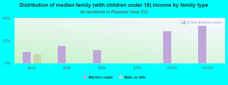 Distribution of median family (with children under 18) income by family type