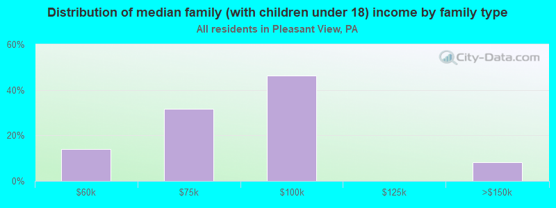 Distribution of median family (with children under 18) income by family type