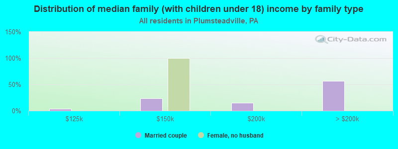 Distribution of median family (with children under 18) income by family type