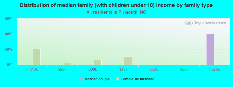 Distribution of median family (with children under 18) income by family type