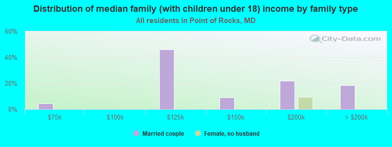 Distribution of median family (with children under 18) income by family type