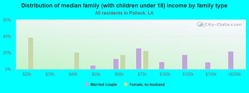 Distribution of median family (with children under 18) income by family type