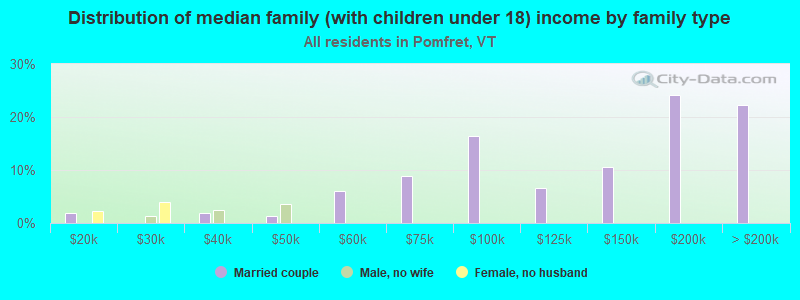 Distribution of median family (with children under 18) income by family type