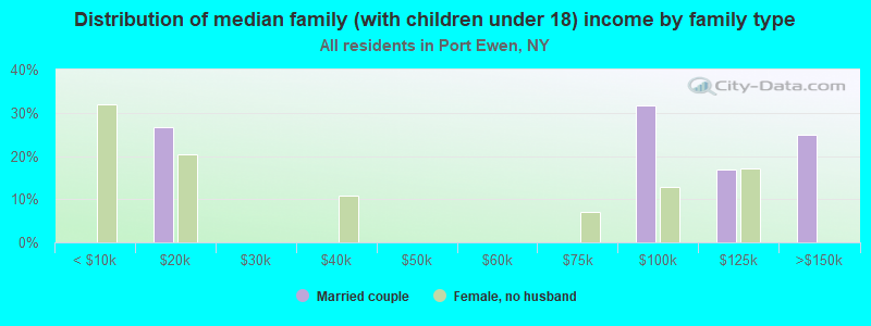 Distribution of median family (with children under 18) income by family type