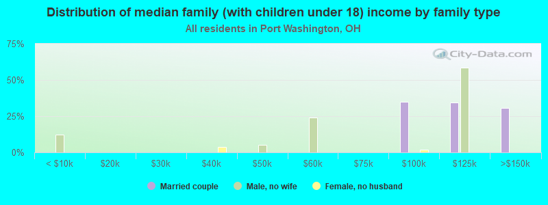 Distribution of median family (with children under 18) income by family type