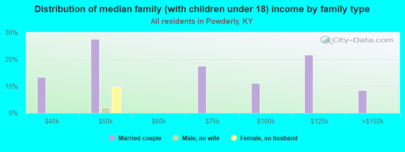 Distribution of median family (with children under 18) income by family type