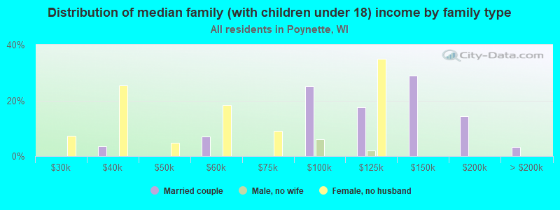 Distribution of median family (with children under 18) income by family type