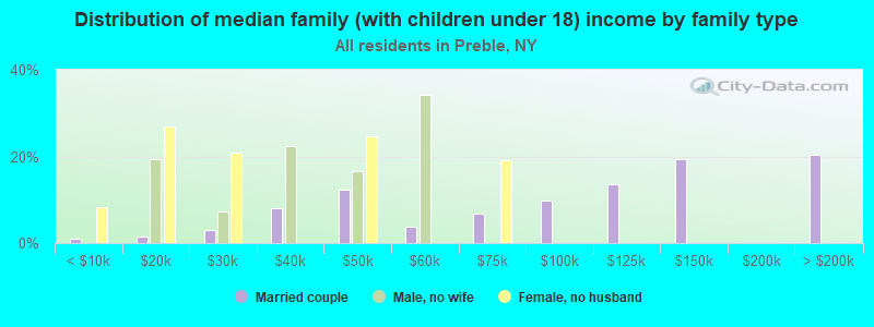 Distribution of median family (with children under 18) income by family type