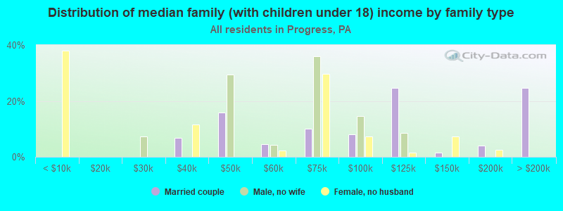 Distribution of median family (with children under 18) income by family type