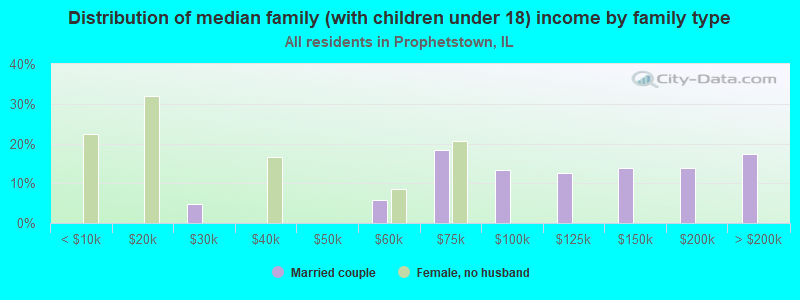 Distribution of median family (with children under 18) income by family type