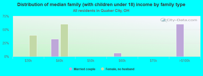 Distribution of median family (with children under 18) income by family type