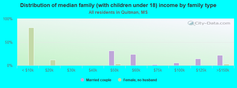 Distribution of median family (with children under 18) income by family type