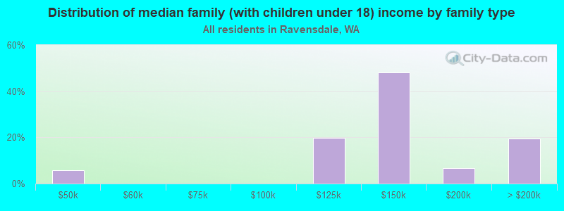 Distribution of median family (with children under 18) income by family type