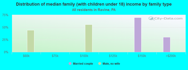 Distribution of median family (with children under 18) income by family type