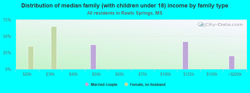 Distribution of median family (with children under 18) income by family type