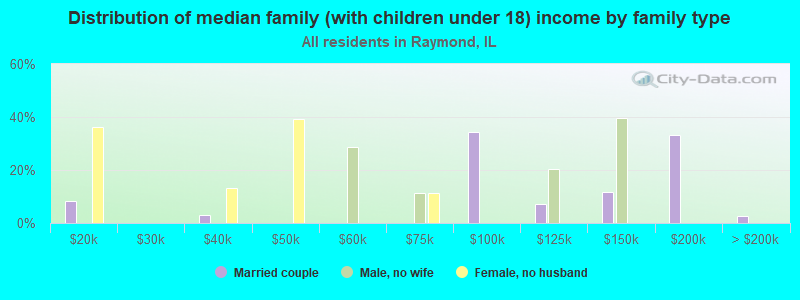 Distribution of median family (with children under 18) income by family type