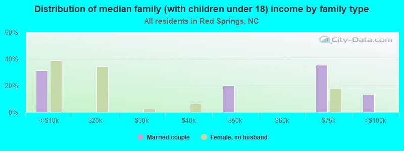 Distribution of median family (with children under 18) income by family type