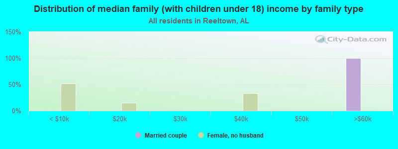 Distribution of median family (with children under 18) income by family type