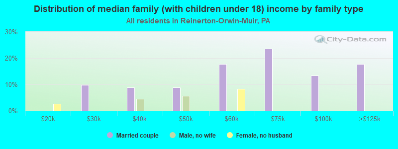 Distribution of median family (with children under 18) income by family type