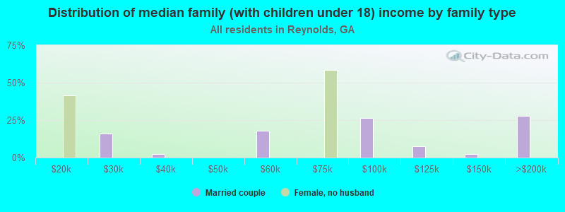 Distribution of median family (with children under 18) income by family type