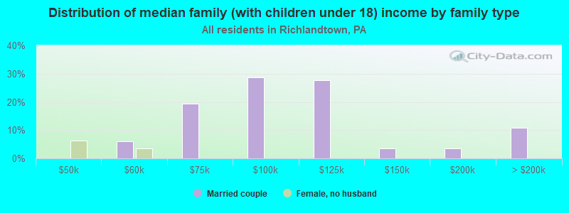 Distribution of median family (with children under 18) income by family type