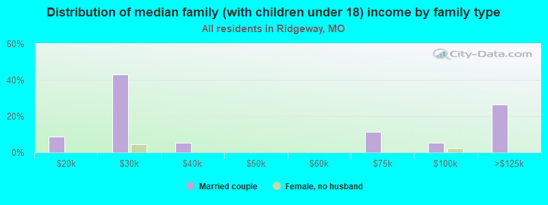 Distribution of median family (with children under 18) income by family type