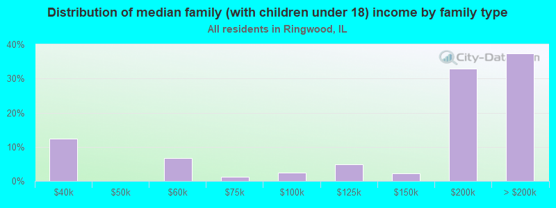 Distribution of median family (with children under 18) income by family type