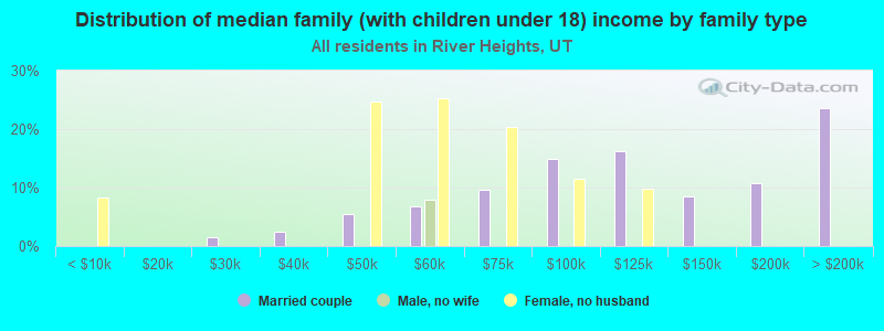 Distribution of median family (with children under 18) income by family type