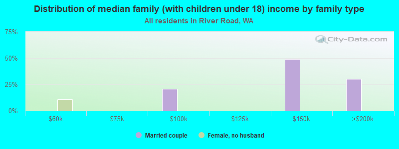 Distribution of median family (with children under 18) income by family type