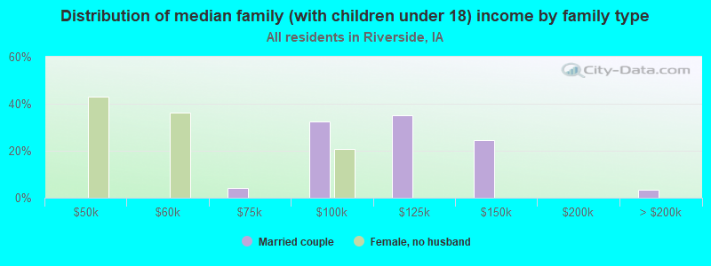 Distribution of median family (with children under 18) income by family type