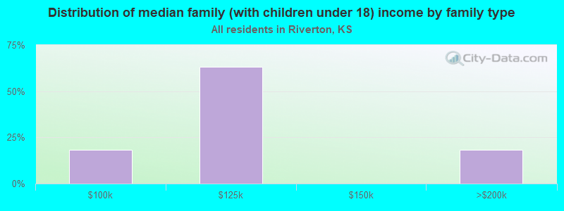 Distribution of median family (with children under 18) income by family type