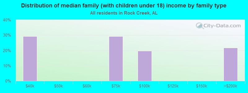 Distribution of median family (with children under 18) income by family type