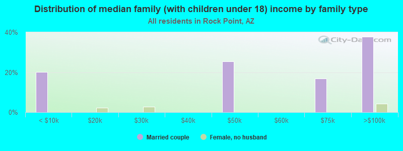 Distribution of median family (with children under 18) income by family type