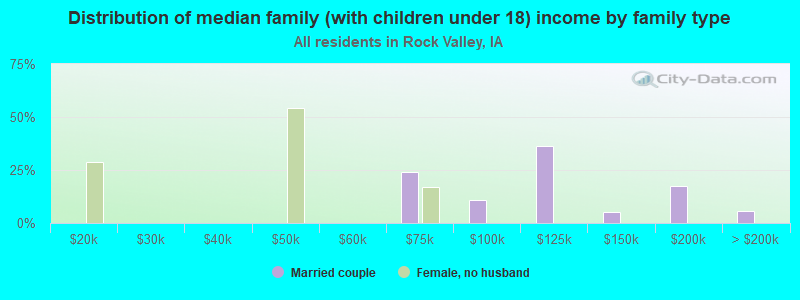 Distribution of median family (with children under 18) income by family type