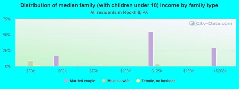 Distribution of median family (with children under 18) income by family type