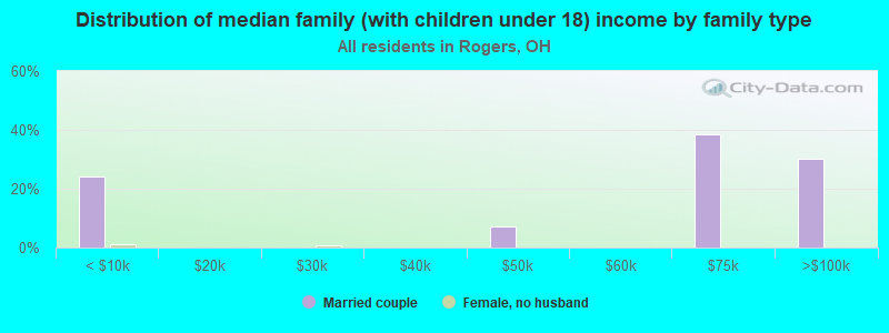 Distribution of median family (with children under 18) income by family type