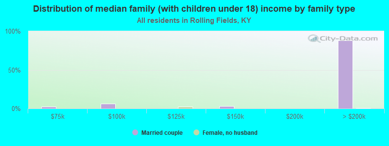 Distribution of median family (with children under 18) income by family type