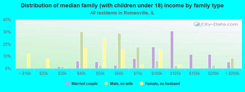 Distribution of median family (with children under 18) income by family type