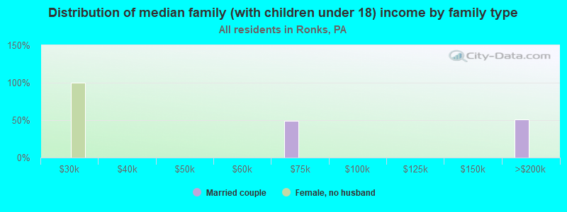 Distribution of median family (with children under 18) income by family type