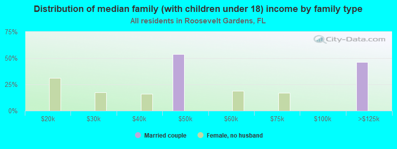 Distribution of median family (with children under 18) income by family type