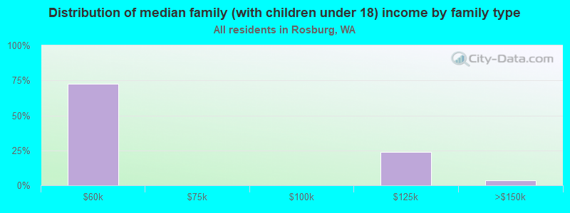 Distribution of median family (with children under 18) income by family type