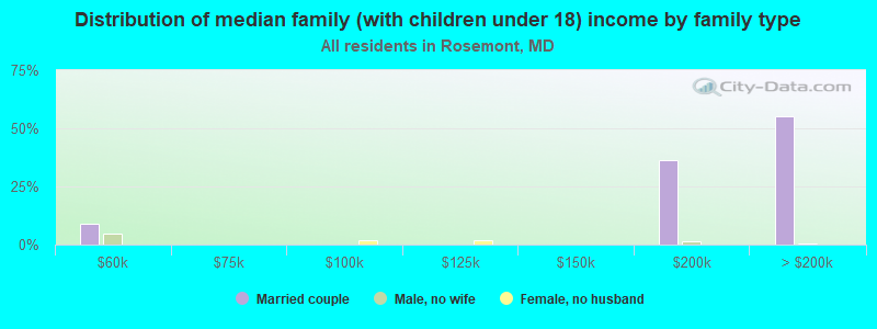 Distribution of median family (with children under 18) income by family type