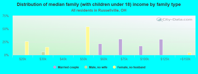 Distribution of median family (with children under 18) income by family type