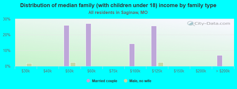 Distribution of median family (with children under 18) income by family type