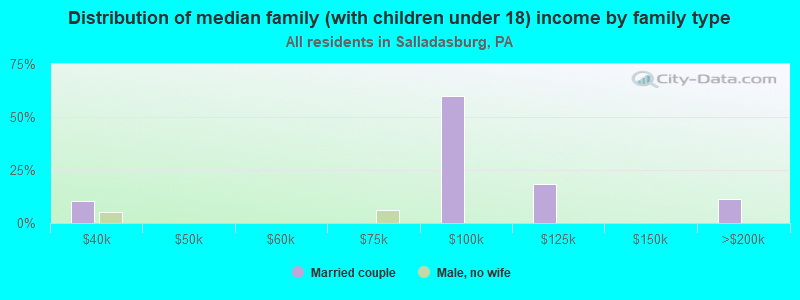 Distribution of median family (with children under 18) income by family type